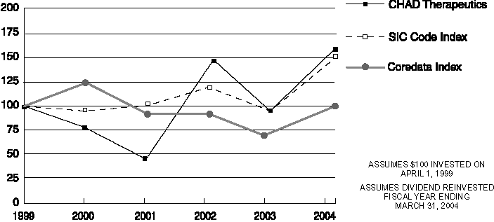 (PERFORMANCE CHART)